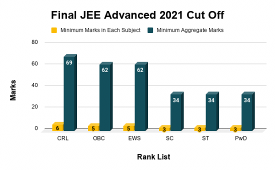 JEE Advanced 2021 Cutoff