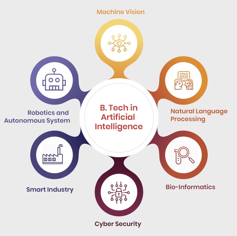 B.Tech Artificial Intelligence Syllabus