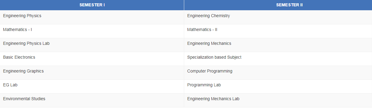 B.Tech First Year Syllabus