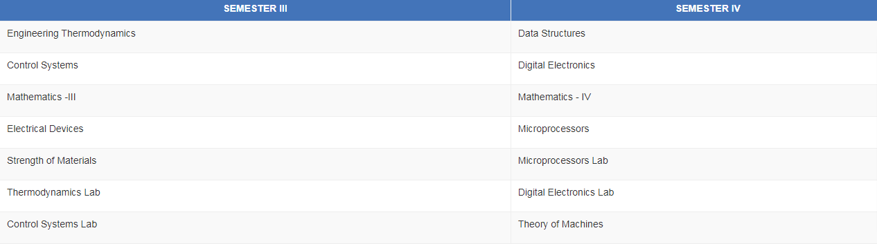 B.Tech Second Year Syllabus