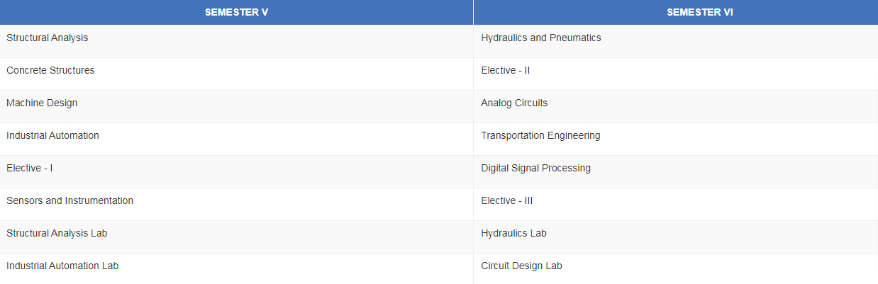 B.Tech Third Year Syllabus