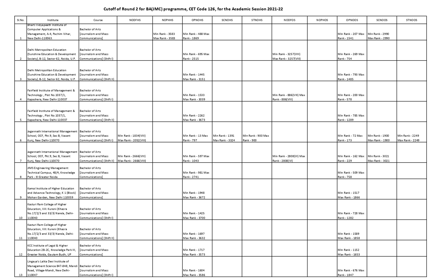 BA (JMC) Round 2 Cut off 2021-22