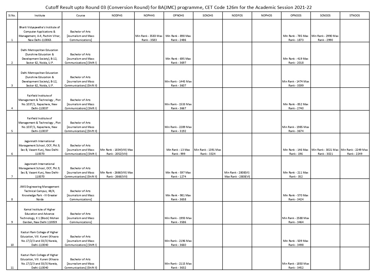 Round 3 (Conversion Round) Cutoff for BA(JMC) programme